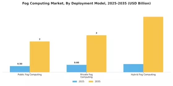 Fog Computing Market Segment Image 2
