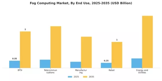 Fog Computing Market Segment Image 3