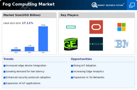 Fog Computing Market Infographic