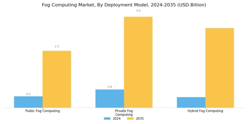 Fog Computing Market Segment Image 0