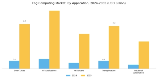 Fog Computing Market Segment Image 1