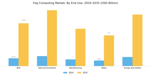 Fog Computing Market Segment Image 2