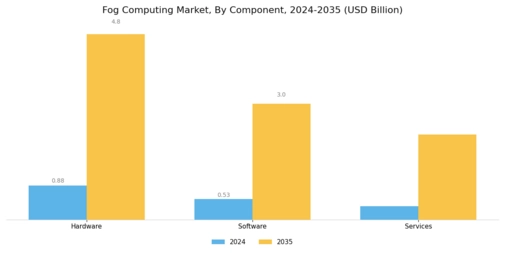 Fog Computing Market Segment Image 3