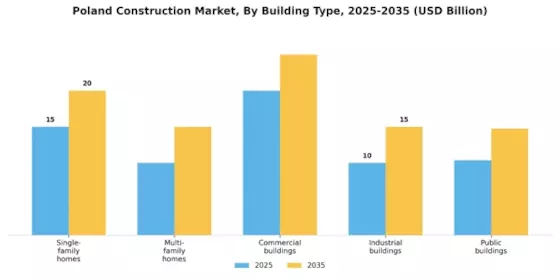 Poland Construction Market Segment Image 2