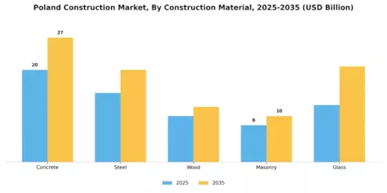 Poland Construction Market Segment Image 3