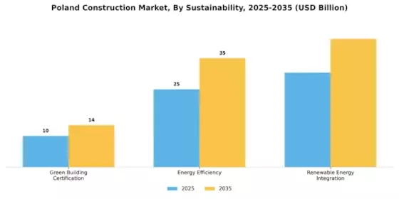 Poland Construction Market Segment Image 4