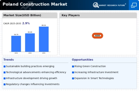 Poland Construction Market Infographic