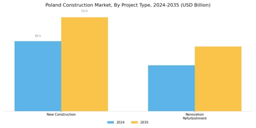 Poland Construction Market Segment Image 1