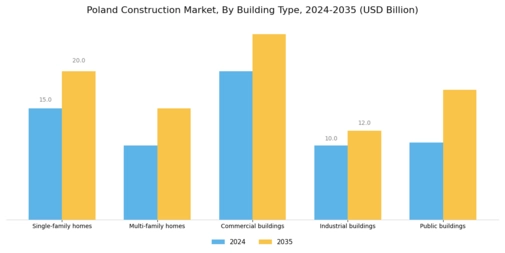 Poland Construction Market Segment Image 2