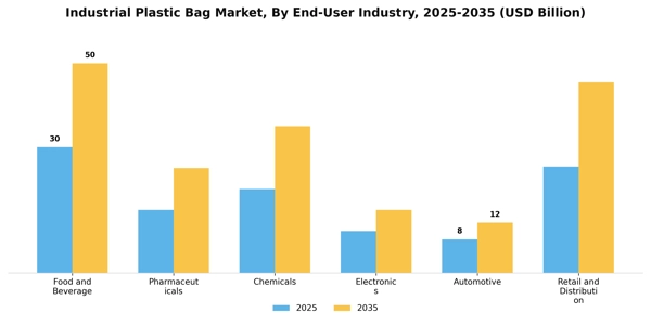 Industrial Plastic Bag Market Segment Image 2