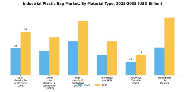 Industrial Plastic Bag Market Segment Image 3