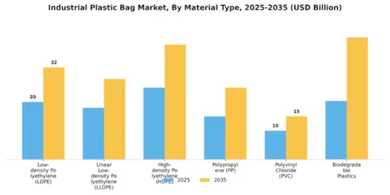 Industrial Plastic Bag Market Segment Image 0
