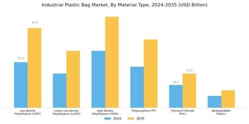 Industrial Plastic Bag Market Segment Image 0