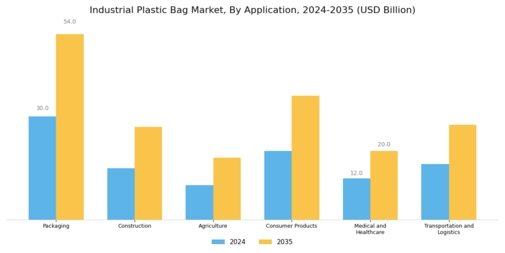 Industrial Plastic Bag Market Segment Image 1