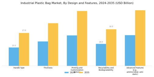 Industrial Plastic Bag Market Segment Image 2