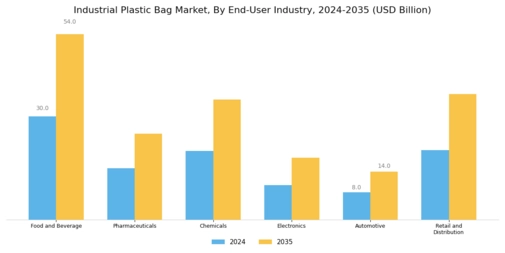 Industrial Plastic Bag Market Segment Image 3