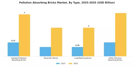 Pollution Absorbing Bricks Market Segment Image 0