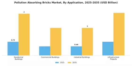 Pollution Absorbing Bricks Market Segment Image 1