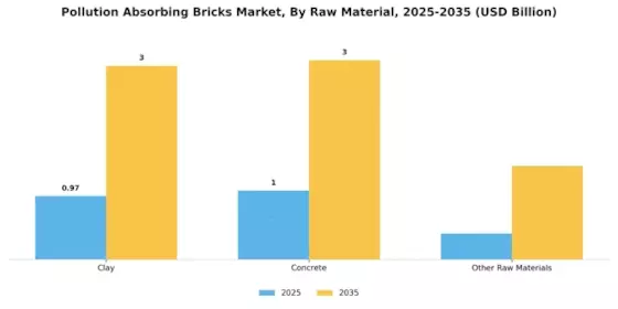 Pollution Absorbing Bricks Market Segment Image 2