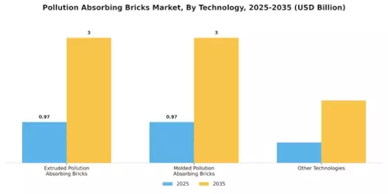 Pollution Absorbing Bricks Market Segment Image 3