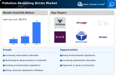 Pollution Absorbing Bricks Market Infographic