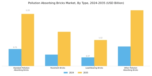 Pollution Absorbing Bricks Market Segment Image 0