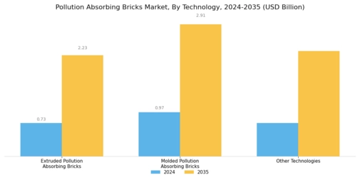 Pollution Absorbing Bricks Market Segment Image 3