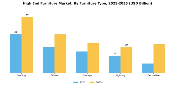 High End Furniture Market Segment Image 1