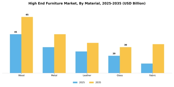 High End Furniture Market Segment Image 2