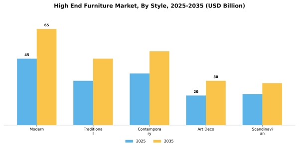 High End Furniture Market Segment Image 4