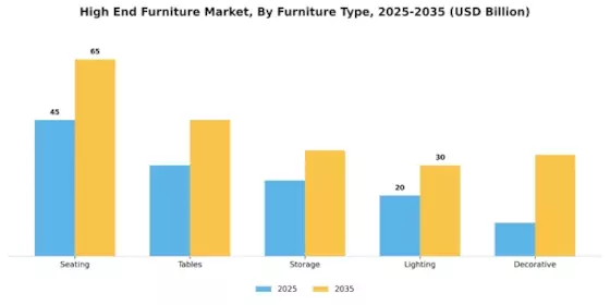 High End Furniture Market Segment Image 2
