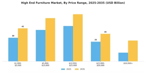 High End Furniture Market Segment Image 3