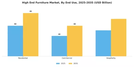 High End Furniture Market Segment Image 4