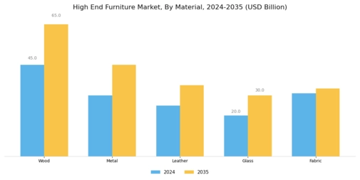 High End Furniture Market Segment Image 0