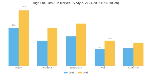 High End Furniture Market Segment Image 1