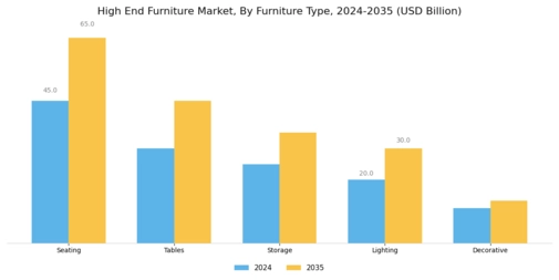 High End Furniture Market Segment Image 2