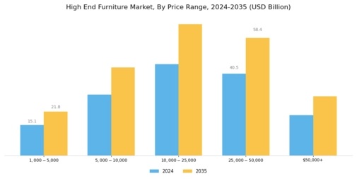 High End Furniture Market Segment Image 3