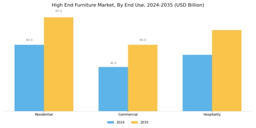High End Furniture Market Segment Image 4