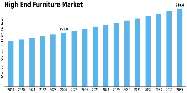 High End Furniture Market Size