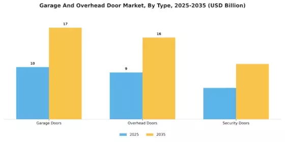 Garage Overhead Door Market Segment Image 0