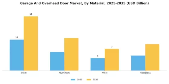 Garage Overhead Door Market Segment Image 1