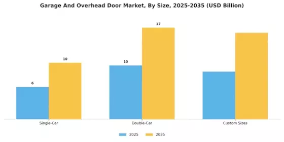 Garage Overhead Door Market Segment Image 2