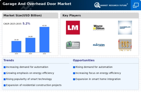 Garage Overhead Door Market Infographic