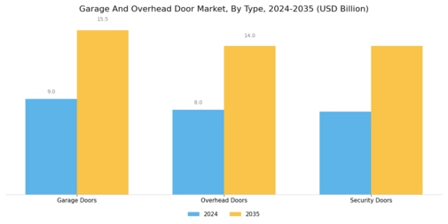 Garage Overhead Door Market Segment Image 0