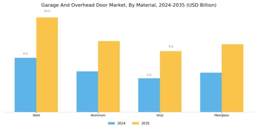 Garage Overhead Door Market Segment Image 1