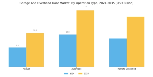 Garage Overhead Door Market Segment Image 3