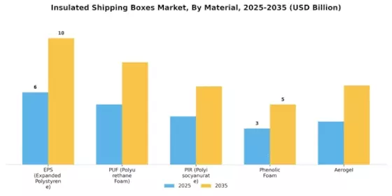 Insulated Shipping Boxes Market Segment Image 0