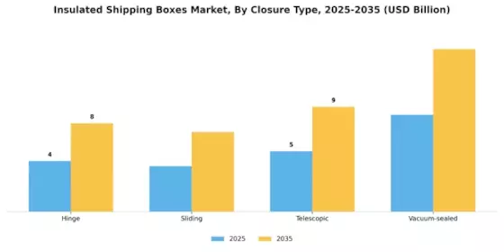 Insulated Shipping Boxes Market Segment Image 2