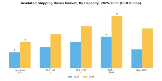 Insulated Shipping Boxes Market Segment Image 3