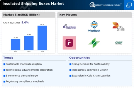 Insulated Shipping Boxes Market Infographic